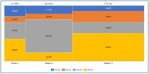 Umsatzanteile von Verkaufsgebieten, Nielsen I, II und IV think-cell Schulung: Mekko-Diagramm