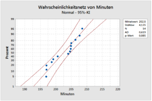 Normalverteilte Daten Schulung Minitab Einführung